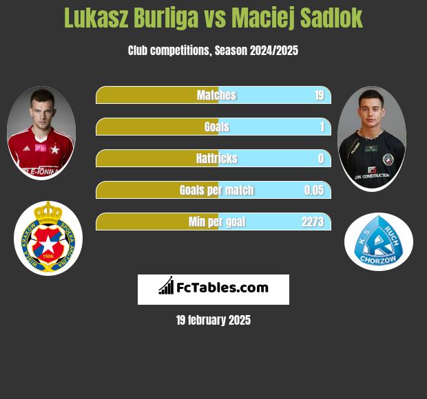 Łukasz Burliga vs Maciej Sadlok h2h player stats