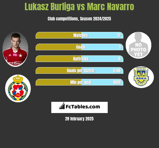 Lukasz Burliga vs Marc Navarro h2h player stats