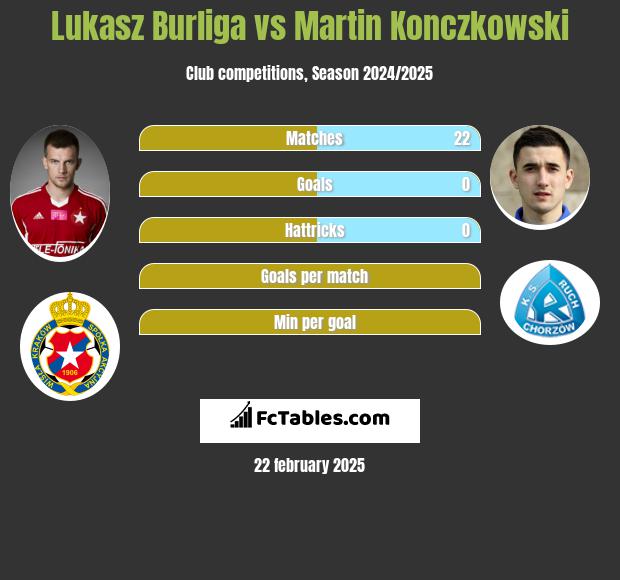 Łukasz Burliga vs Martin Konczkowski h2h player stats