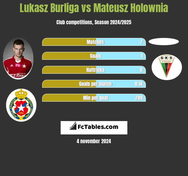 Lukasz Burliga vs Mateusz Holownia h2h player stats