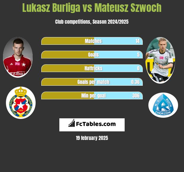 Łukasz Burliga vs Mateusz Szwoch h2h player stats