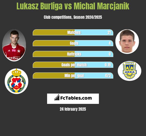 Lukasz Burliga vs Michal Marcjanik h2h player stats