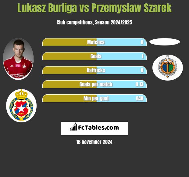 Łukasz Burliga vs Przemysław Szarek h2h player stats