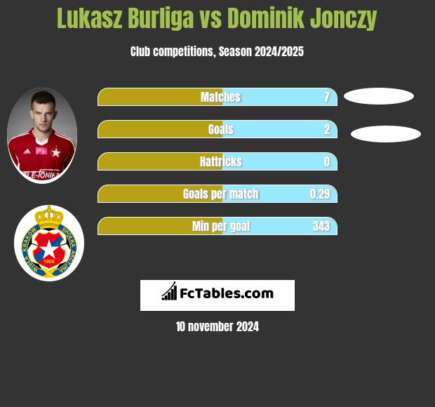 Lukasz Burliga vs Dominik Jonczy h2h player stats