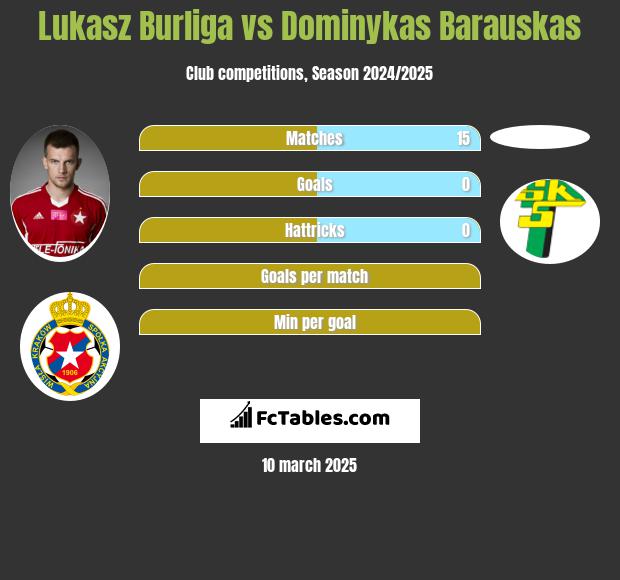 Łukasz Burliga vs Dominykas Barauskas h2h player stats