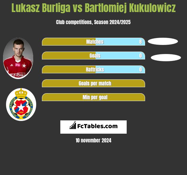 Lukasz Burliga vs Bartlomiej Kukulowicz h2h player stats