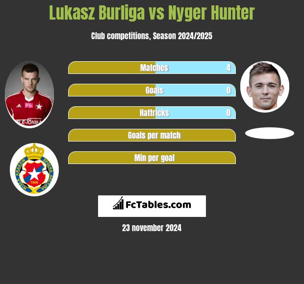 Lukasz Burliga vs Nyger Hunter h2h player stats