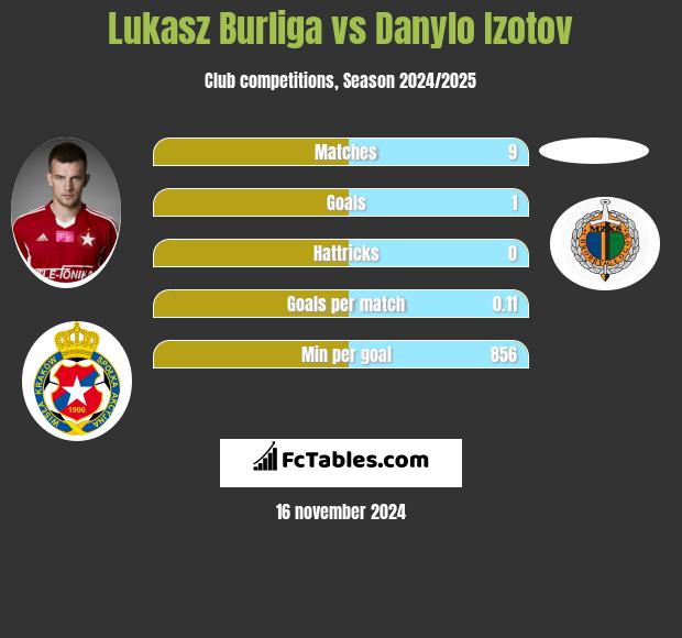 Łukasz Burliga vs Danylo Izotov h2h player stats