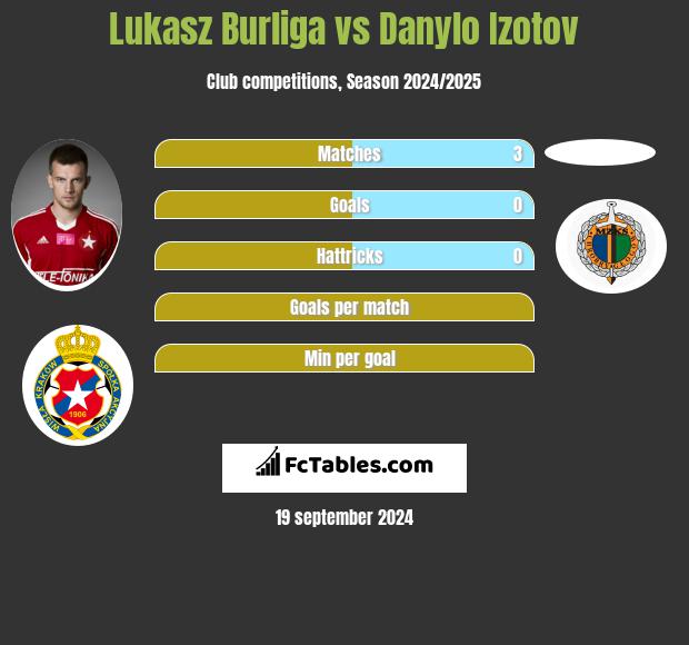 Lukasz Burliga vs Danylo Izotov h2h player stats