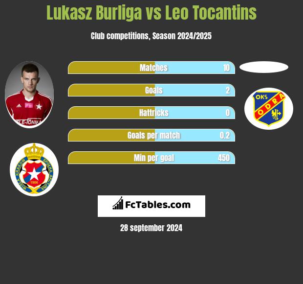 Lukasz Burliga vs Leo Tocantins h2h player stats