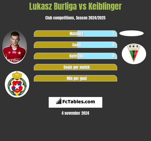 Lukasz Burliga vs Keiblinger h2h player stats