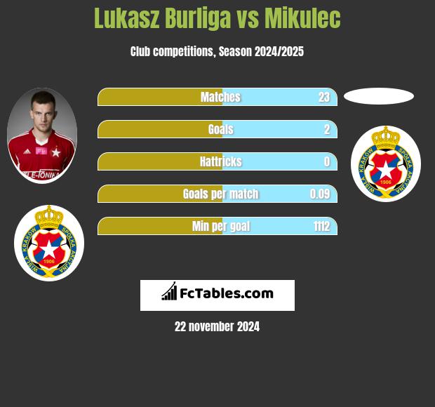 Łukasz Burliga vs Mikulec h2h player stats