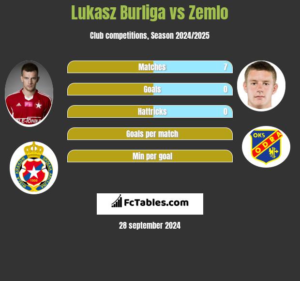 Lukasz Burliga vs Zemlo h2h player stats