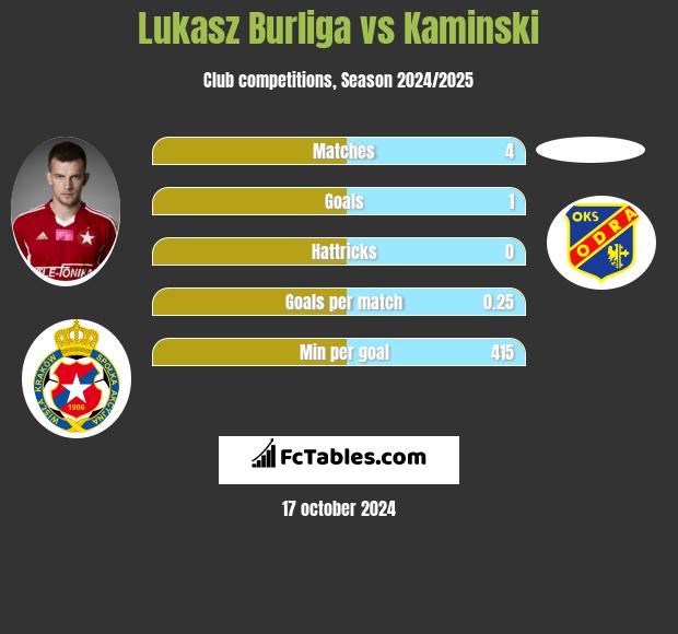 Lukasz Burliga vs Kaminski h2h player stats