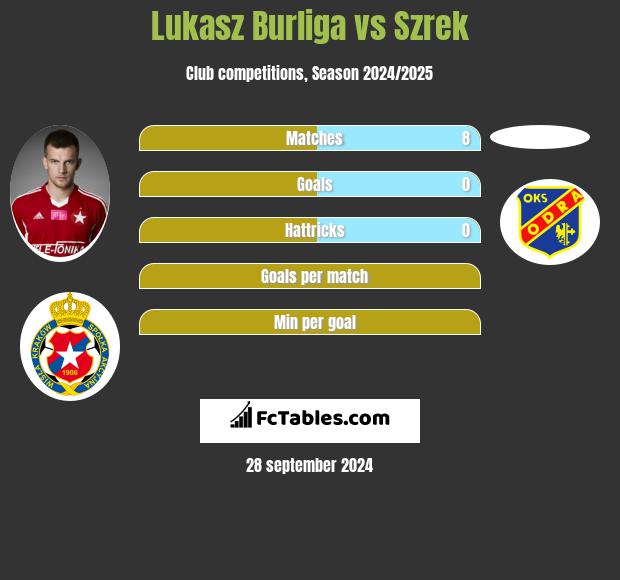 Lukasz Burliga vs Szrek h2h player stats