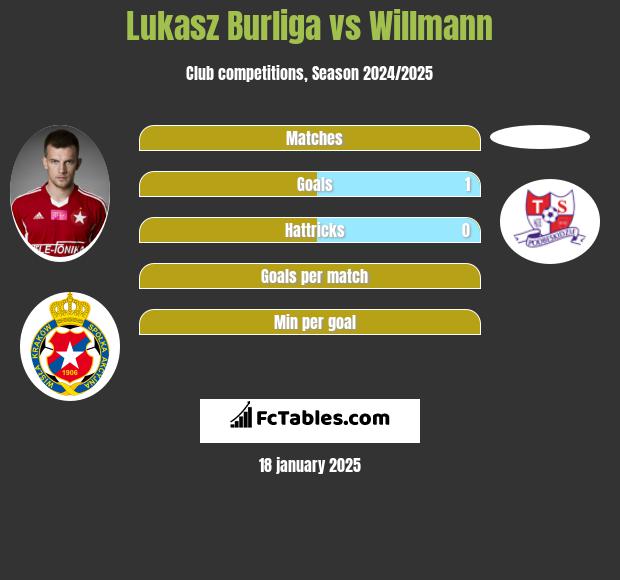 Lukasz Burliga vs Willmann h2h player stats