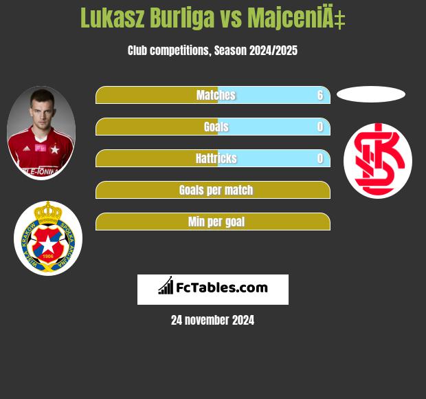 Lukasz Burliga vs MajceniÄ‡ h2h player stats