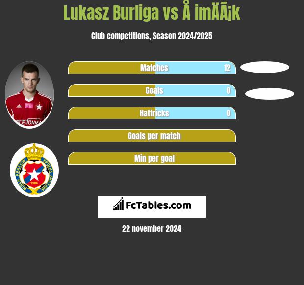 Łukasz Burliga vs Å imÄÃ¡k h2h player stats