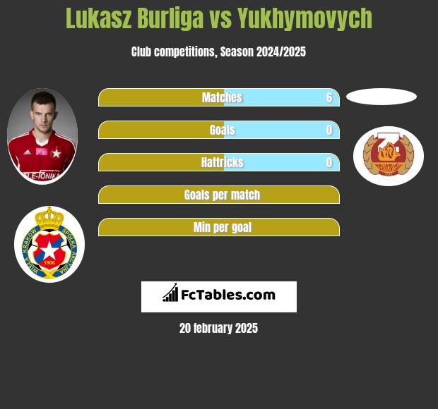 Łukasz Burliga vs Yukhymovych h2h player stats