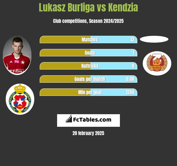 Łukasz Burliga vs Kendzia h2h player stats