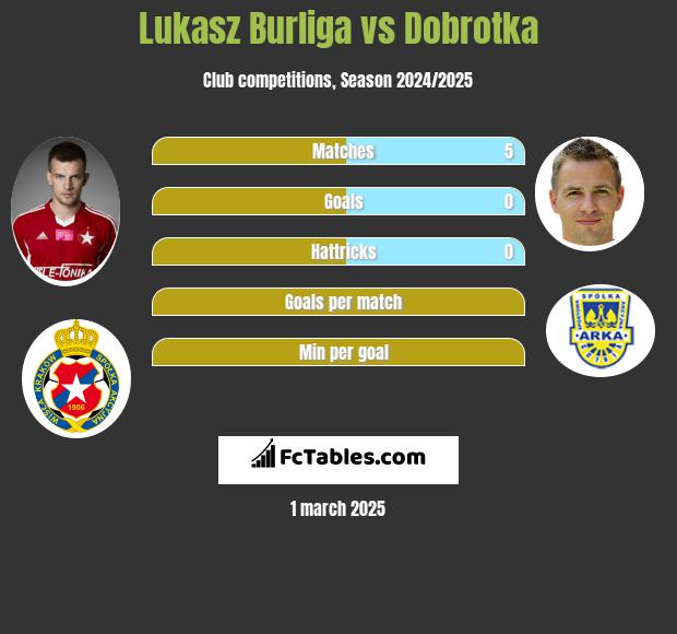 Łukasz Burliga vs Dobrotka h2h player stats