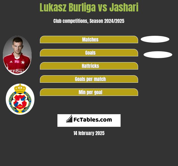 Łukasz Burliga vs Jashari h2h player stats