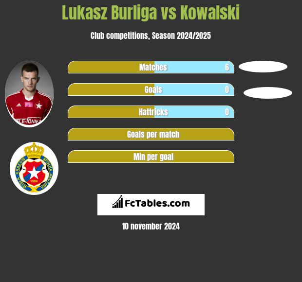 Lukasz Burliga vs Kowalski h2h player stats