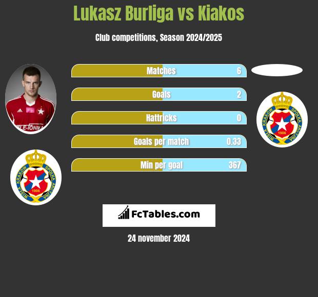 Łukasz Burliga vs Kiakos h2h player stats