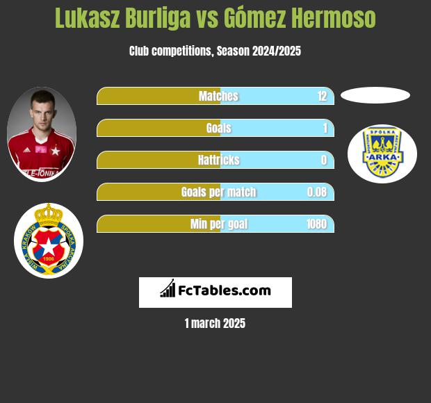 Łukasz Burliga vs Gómez Hermoso h2h player stats