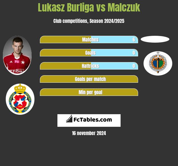 Łukasz Burliga vs Malczuk h2h player stats