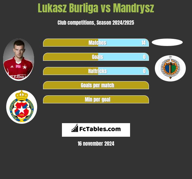 Łukasz Burliga vs Mandrysz h2h player stats