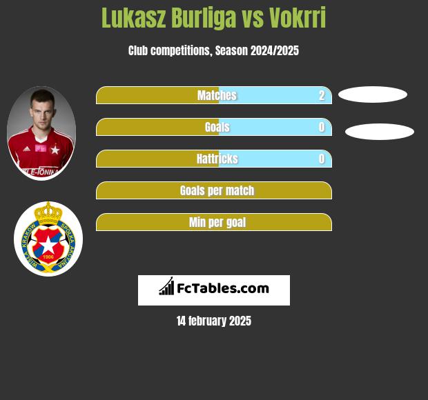 Łukasz Burliga vs Vokrri h2h player stats