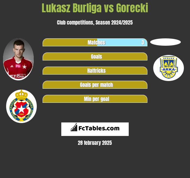 Lukasz Burliga vs Gorecki h2h player stats