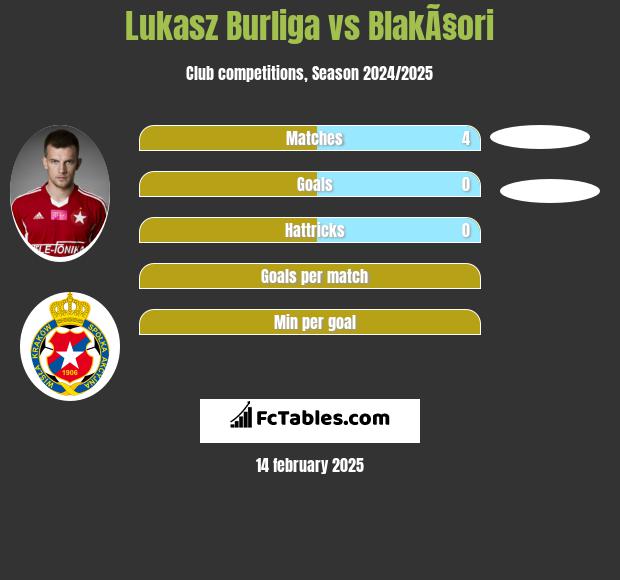 Łukasz Burliga vs BlakÃ§ori h2h player stats