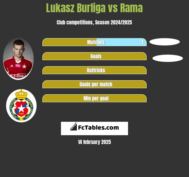 Łukasz Burliga vs Rama h2h player stats