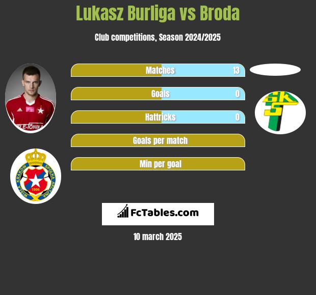 Łukasz Burliga vs Broda h2h player stats