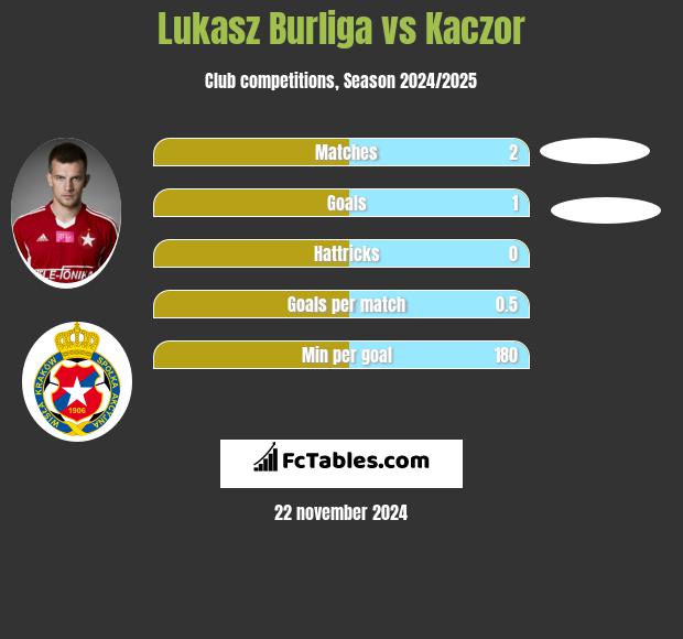 Lukasz Burliga vs Kaczor h2h player stats