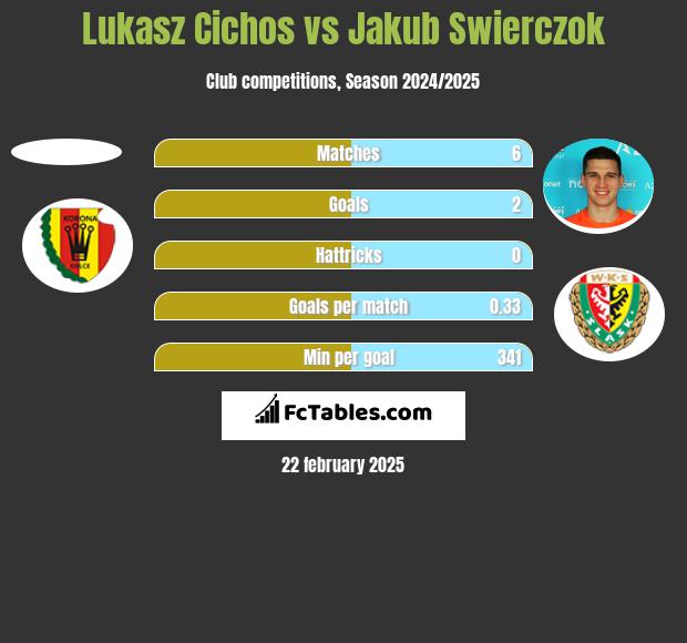 Łukasz Cichos vs Jakub Świerczok h2h player stats