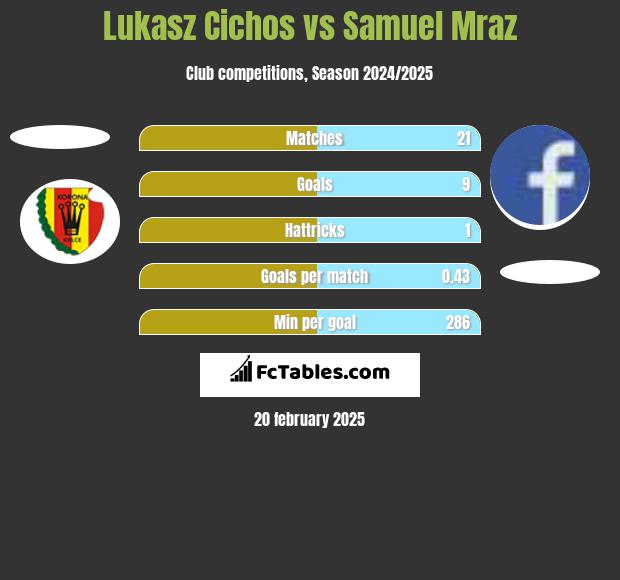 Łukasz Cichos vs Samuel Mraz h2h player stats