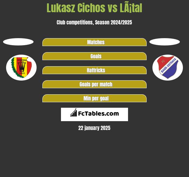 Łukasz Cichos vs LÃ¡tal h2h player stats