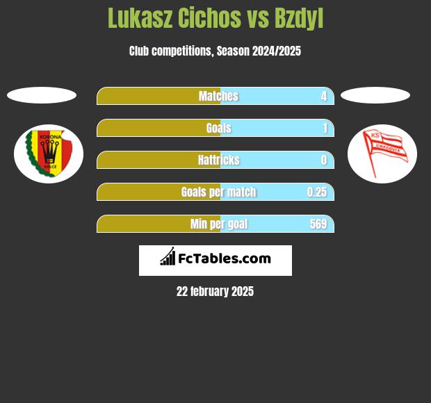 Łukasz Cichos vs Bzdyl h2h player stats