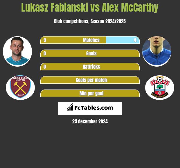 Łukasz Fabiański vs Alex McCarthy h2h player stats