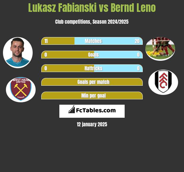 Łukasz Fabiański vs Bernd Leno h2h player stats