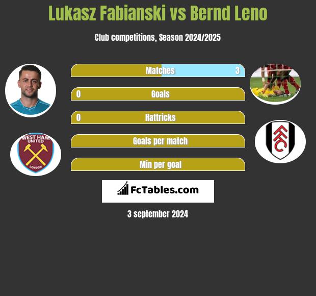 Lukasz Fabianski vs Bernd Leno h2h player stats