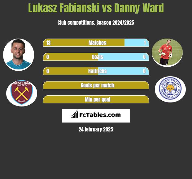 Łukasz Fabiański vs Danny Ward h2h player stats