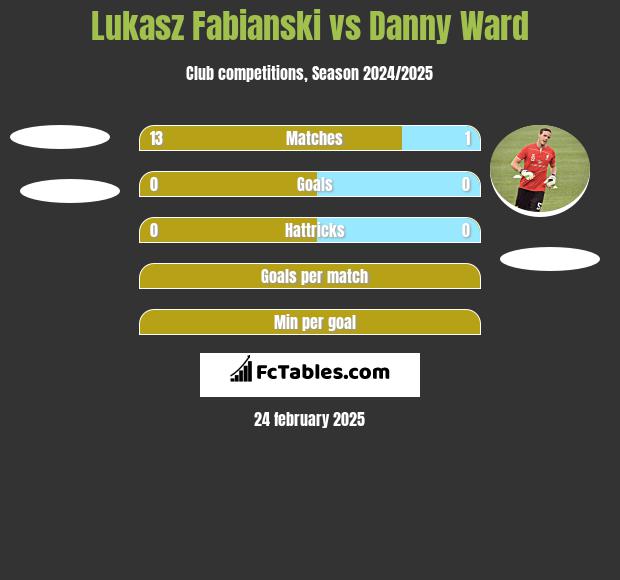 Lukasz Fabianski vs Danny Ward h2h player stats