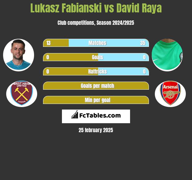 Łukasz Fabiański vs David Raya h2h player stats