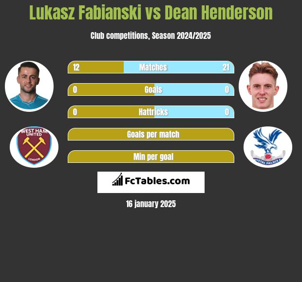 Łukasz Fabiański vs Dean Henderson h2h player stats