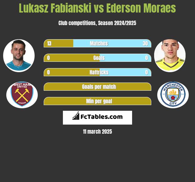 Lukasz Fabianski vs Ederson Moraes h2h player stats