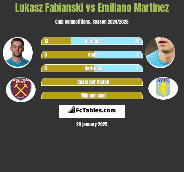 Łukasz Fabiański vs Emiliano Martinez h2h player stats